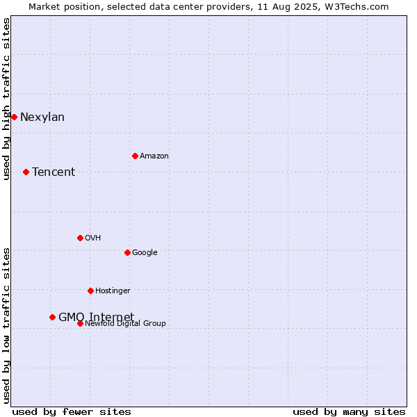 Market position of GMO Internet vs. Tencent vs. Nexylan