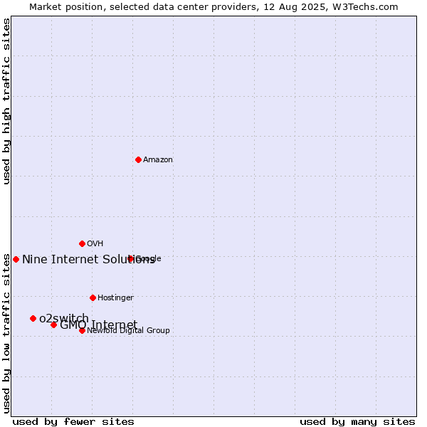Market position of GMO Internet vs. o2switch vs. Nine Internet Solutions