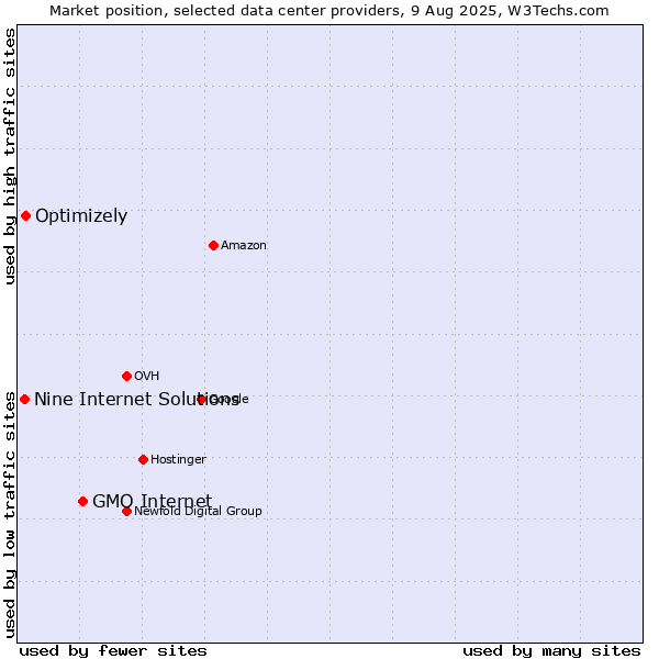 Market position of GMO Internet vs. Optimizely vs. Nine Internet Solutions