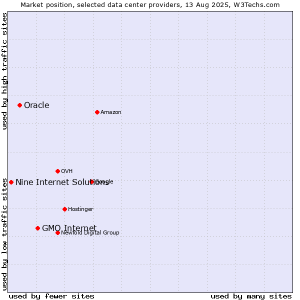 Market position of GMO Internet vs. Oracle vs. Nine Internet Solutions