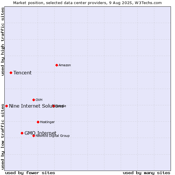 Market position of GMO Internet vs. Tencent vs. Nine Internet Solutions