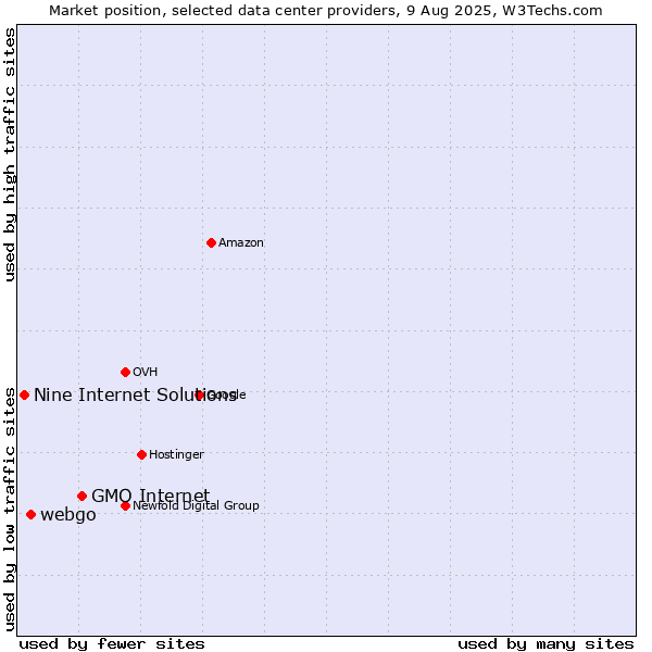 Market position of GMO Internet vs. webgo vs. Nine Internet Solutions