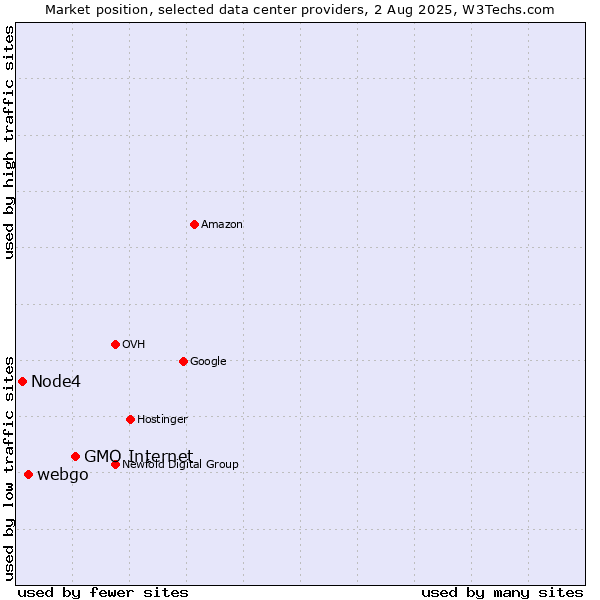 Market position of GMO Internet vs. webgo vs. Node4