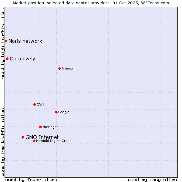 Market position of GMO Internet vs. Optimizely vs. Noris network