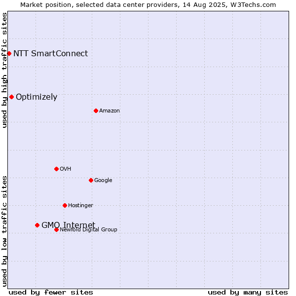 Market position of GMO Internet vs. Optimizely vs. NTT SmartConnect
