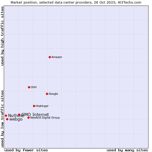 Market position of GMO Internet vs. webgo vs. Nuthost