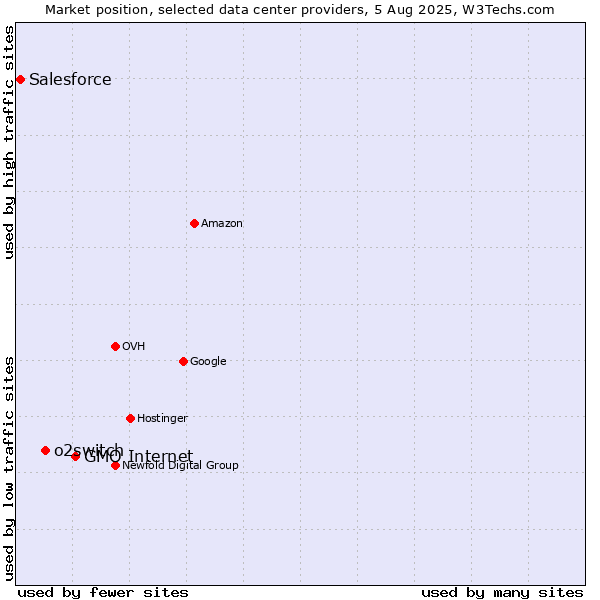 Market position of GMO Internet vs. o2switch vs. Salesforce