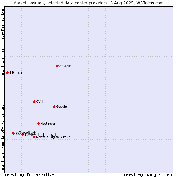 Market position of GMO Internet vs. o2switch vs. UCloud