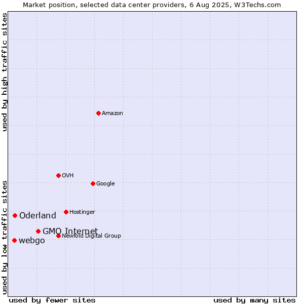 Market position of GMO Internet vs. Oderland vs. webgo