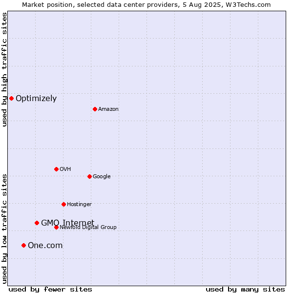 Market position of GMO Internet vs. One.com vs. Optimizely