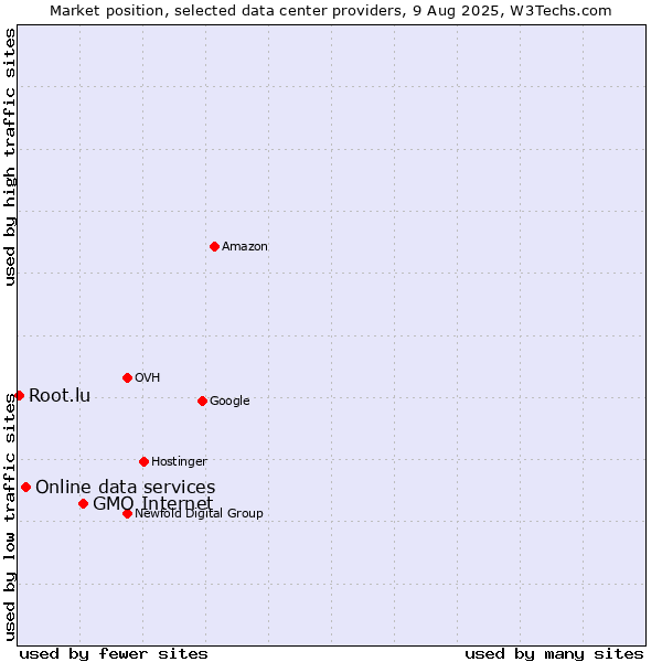 Market position of GMO Internet vs. Online data services vs. Root.lu