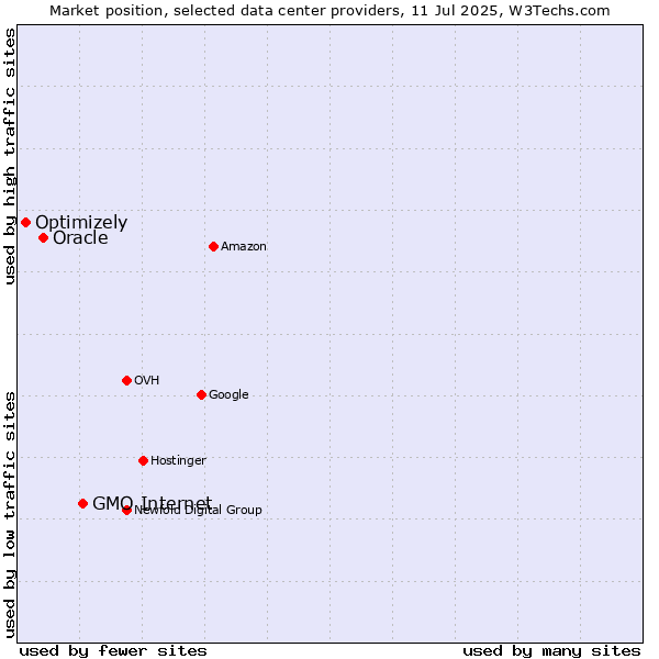 Market position of GMO Internet vs. Oracle vs. Optimizely