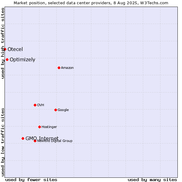 Market position of GMO Internet vs. Optimizely vs. Otecel