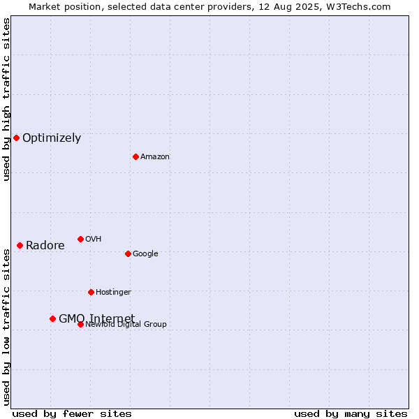 Market position of GMO Internet vs. Radore vs. Optimizely