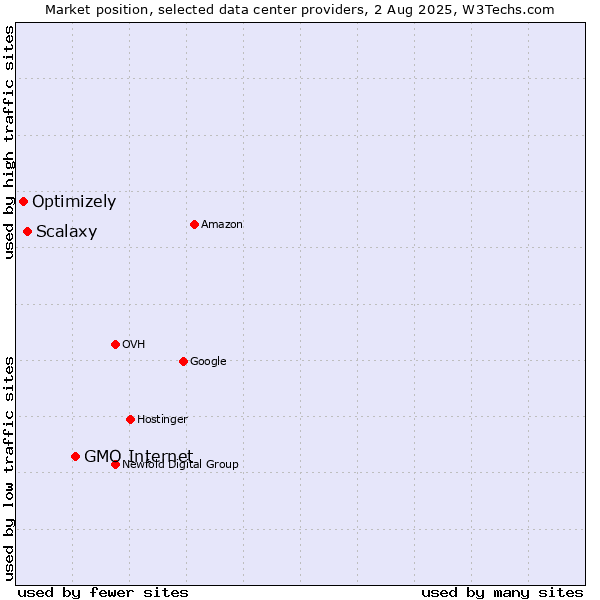Market position of GMO Internet vs. Scalaxy vs. Optimizely