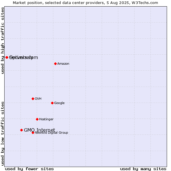Market position of GMO Internet vs. Servers.com vs. Optimizely