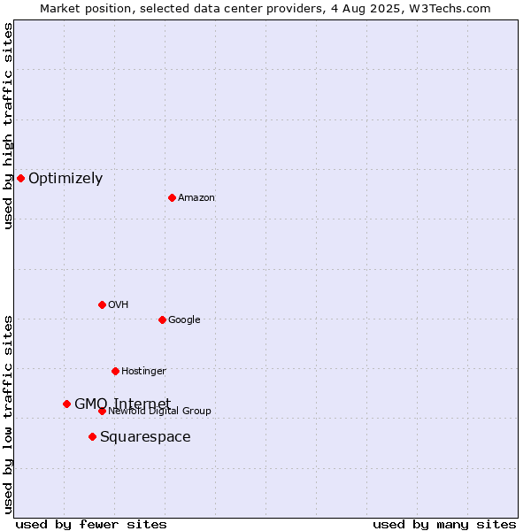 Market position of Squarespace vs. GMO Internet vs. Optimizely