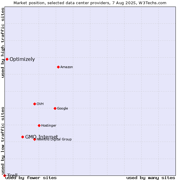 Market position of GMO Internet vs. Optimizely vs. Tcell