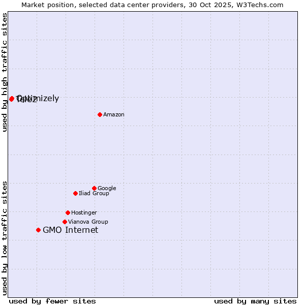 Market position of GMO Internet vs. Optimizely vs. Tele2