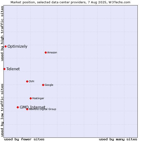 Market position of GMO Internet vs. Optimizely vs. Telenet