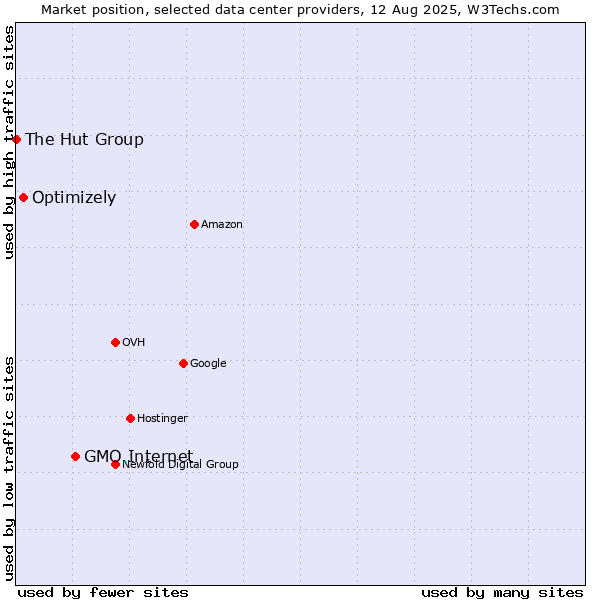 Market position of GMO Internet vs. Optimizely vs. The Hut Group
