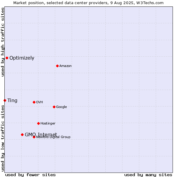 Market position of GMO Internet vs. Optimizely vs. Ting