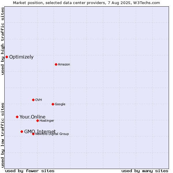 Market position of GMO Internet vs. Your.Online vs. Optimizely