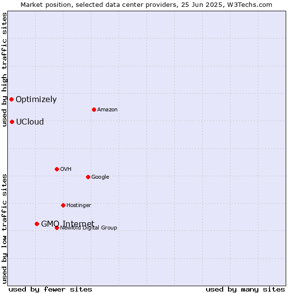 Market position of GMO Internet vs. UCloud vs. Optimizely