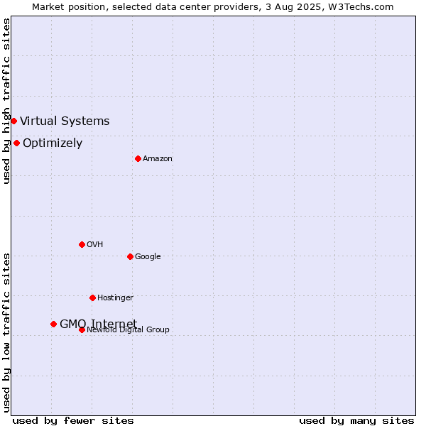 Market position of GMO Internet vs. Optimizely vs. Virtual Systems
