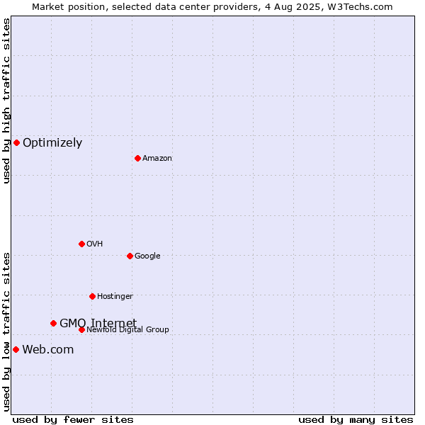 Market position of GMO Internet vs. Optimizely vs. Web.com