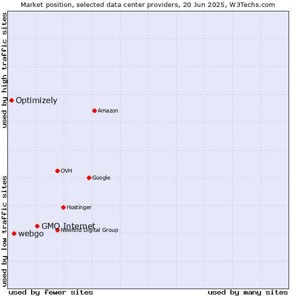 Market position of GMO Internet vs. webgo vs. Optimizely