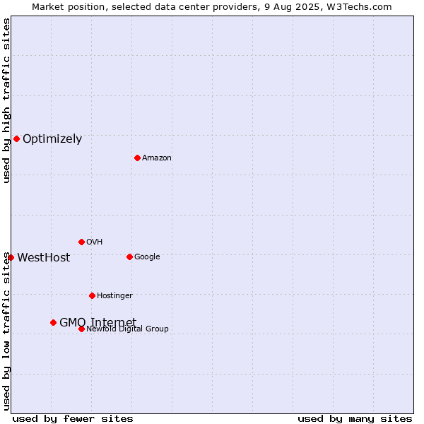 Market position of GMO Internet vs. Optimizely vs. WestHost