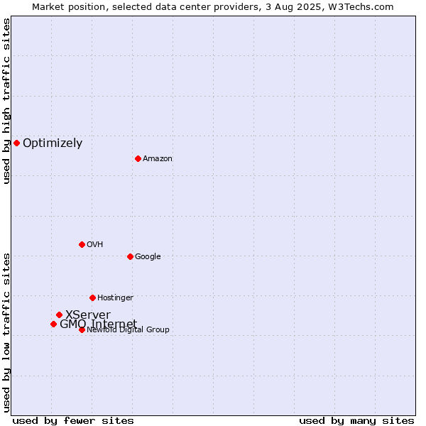 Market position of XServer vs. GMO Internet vs. Optimizely