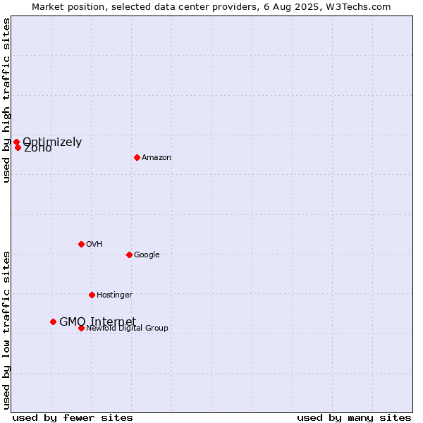Market position of GMO Internet vs. Zoho vs. Optimizely