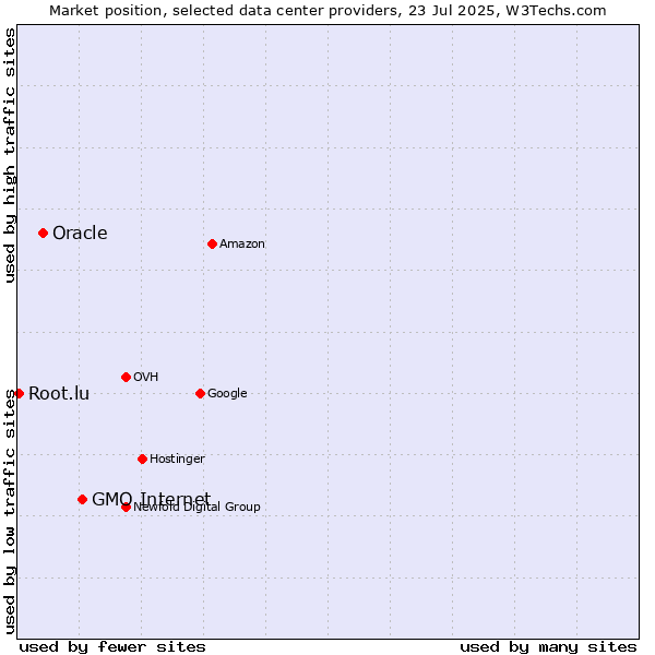 Market position of GMO Internet vs. Oracle vs. Root.lu