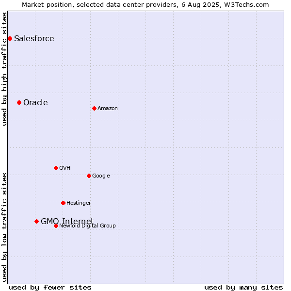 Market position of GMO Internet vs. Oracle vs. Salesforce