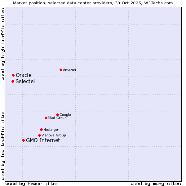 Market position of GMO Internet vs. Selectel vs. Oracle