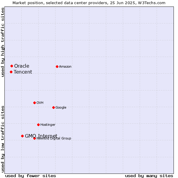 Market position of GMO Internet vs. Oracle vs. Tencent