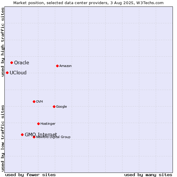 Market position of GMO Internet vs. Oracle vs. UCloud