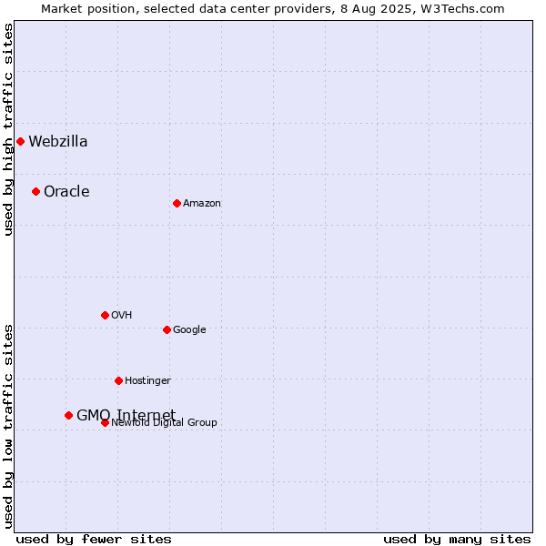 Market position of GMO Internet vs. Oracle vs. Webzilla