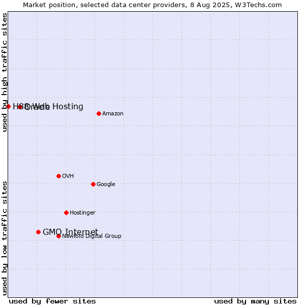Market position of GMO Internet vs. Oracle vs. H88 Web Hosting