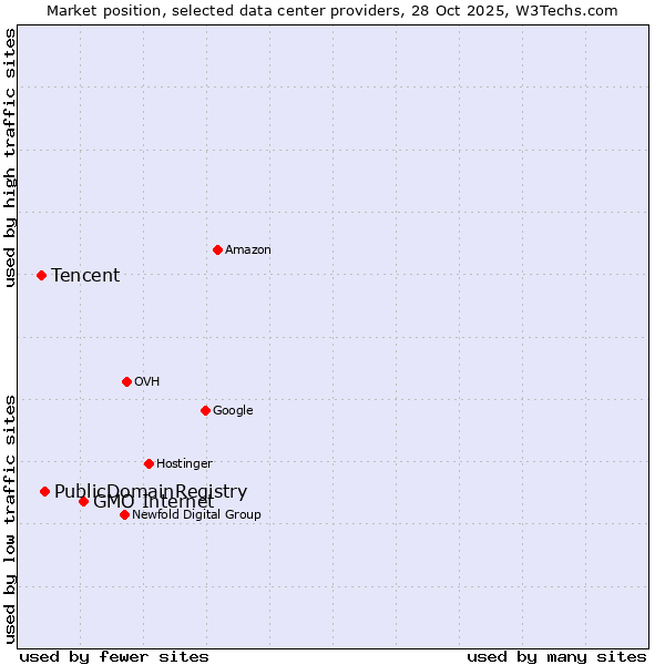 Market position of GMO Internet vs. PublicDomainRegistry vs. Tencent