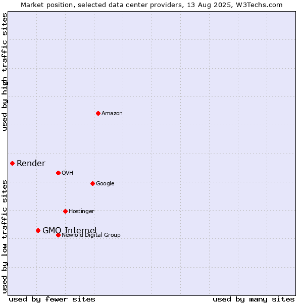 Market position of GMO Internet vs. Render