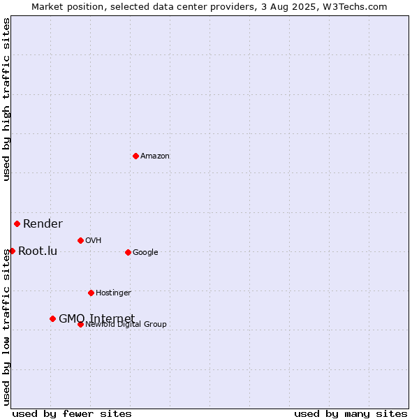 Market position of GMO Internet vs. Render vs. Root.lu