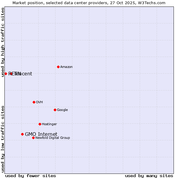 Market position of GMO Internet vs. Tencent vs. RETN