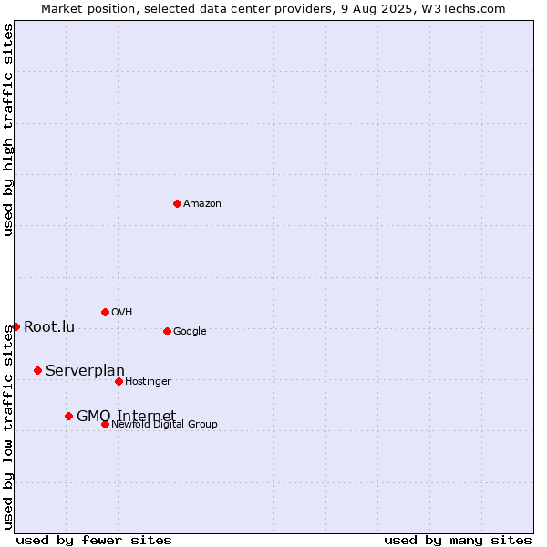 Market position of GMO Internet vs. Serverplan vs. Root.lu