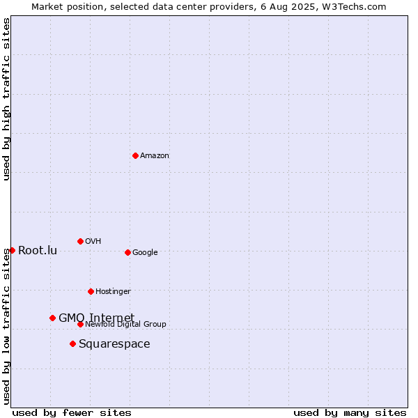 Market position of Squarespace vs. GMO Internet vs. Root.lu