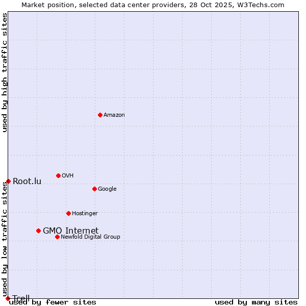 Market position of GMO Internet vs. Root.lu vs. Tcell