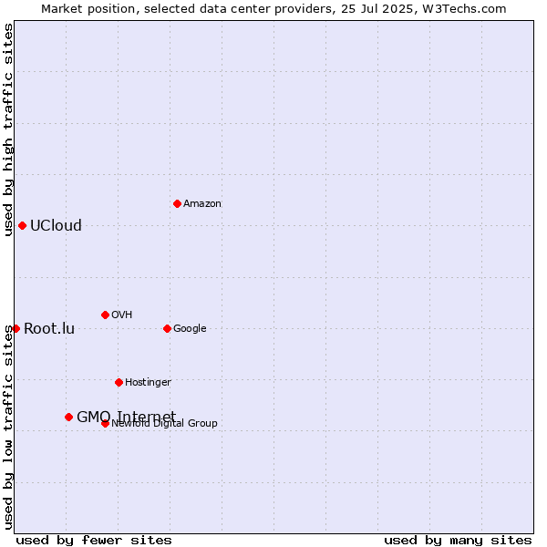 Market position of GMO Internet vs. UCloud vs. Root.lu
