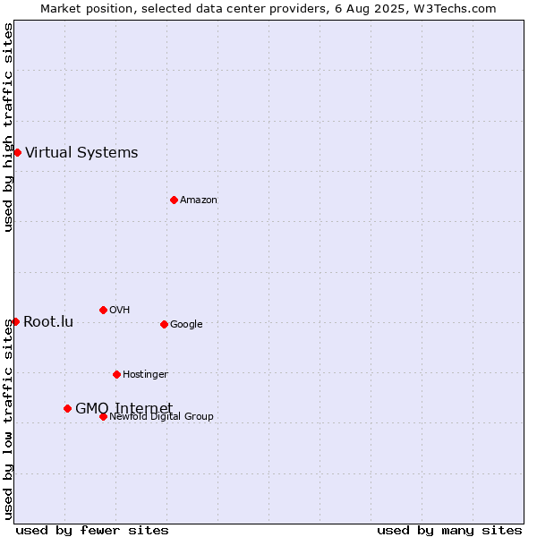 Market position of GMO Internet vs. Virtual Systems vs. Root.lu